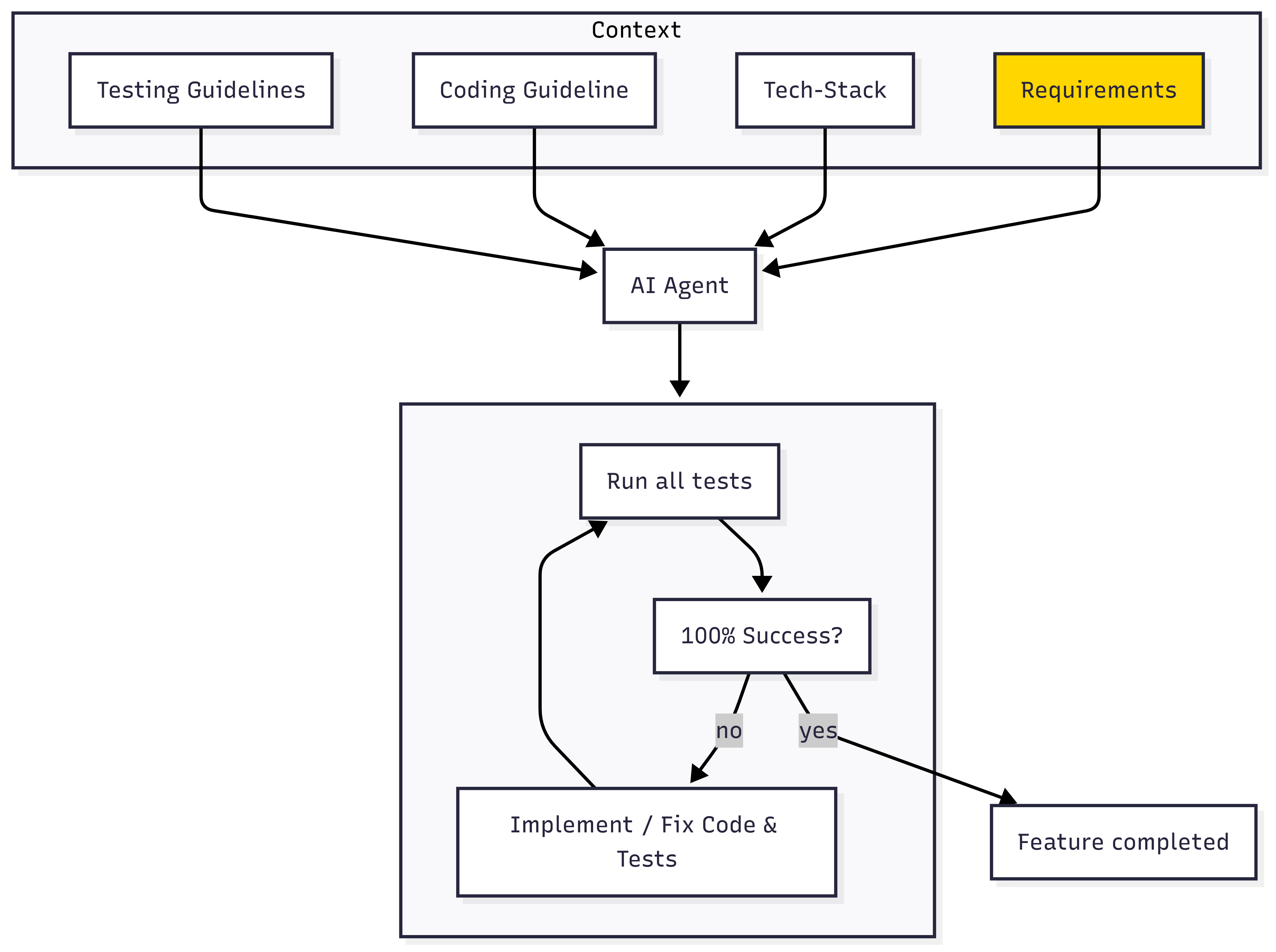 Chart displaying the process